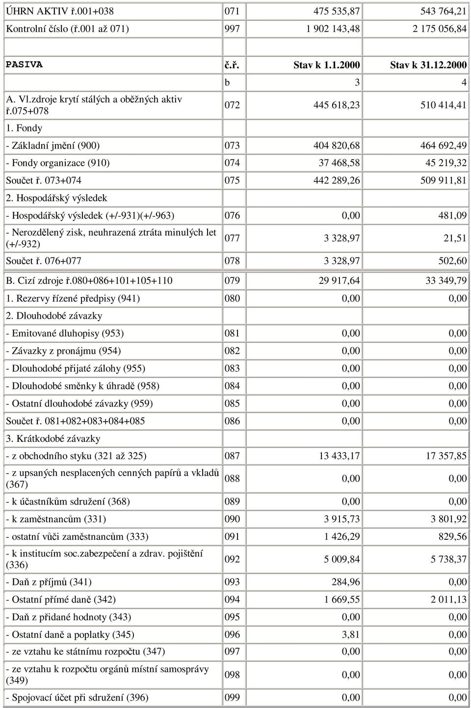 Hospodáský výsledek - Hospodáský výsledek (+/-931)(+/-963) 076 0,00 481,09 - Nerozdlený zisk, neuhrazená ztráta minulých let (+/-932) 077 3 328,97 21,51 Souet. 076+077 078 3 328,97 502,60 B.