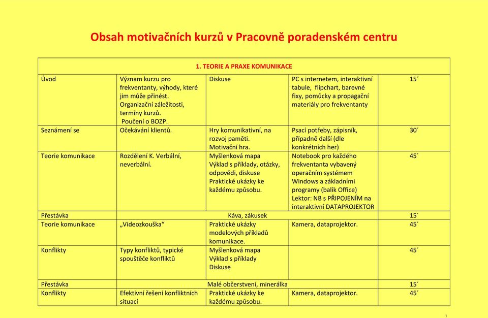 Myšlenková mapa Výklad s příklady, otázky, odpovědi, diskuse Praktické ukázky ke každému způsobu.