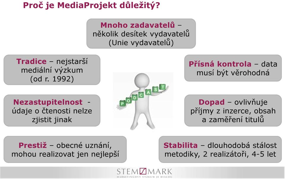 1992) Přísná kontrola data musí být věrohodná Nezastupitelnost - údaje o čtenosti nelze zjistit jinak