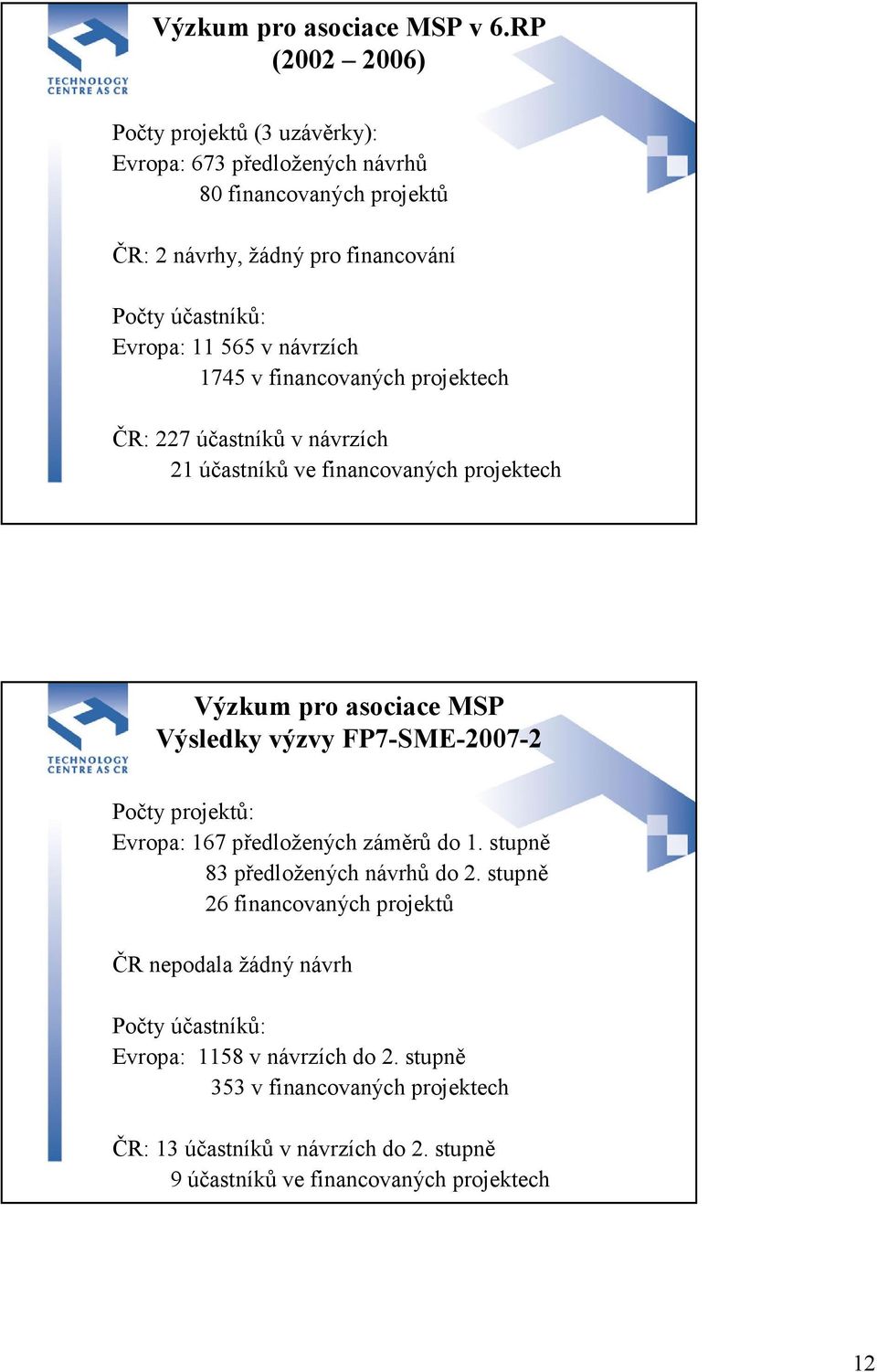 v návrzích 1745 v financovaných projektech ČR: 227 účastníků v návrzích 21 účastníků ve financovaných projektech Výzkum pro asociace MSP Výsledky výzvy FP7-SME-2007-2