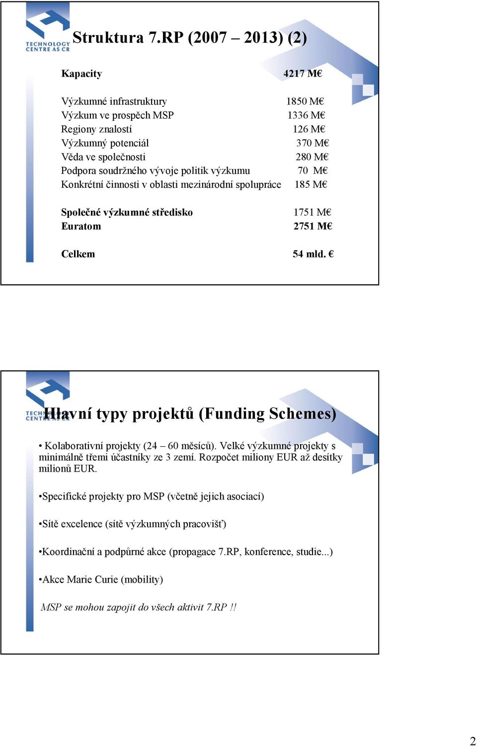 vývoje politik výzkumu 70 M Konkrétní činnosti v oblasti mezinárodní spolupráce 185 M Společné výzkumné středisko 1751 M Euratom 2751 M Celkem 54 mld.