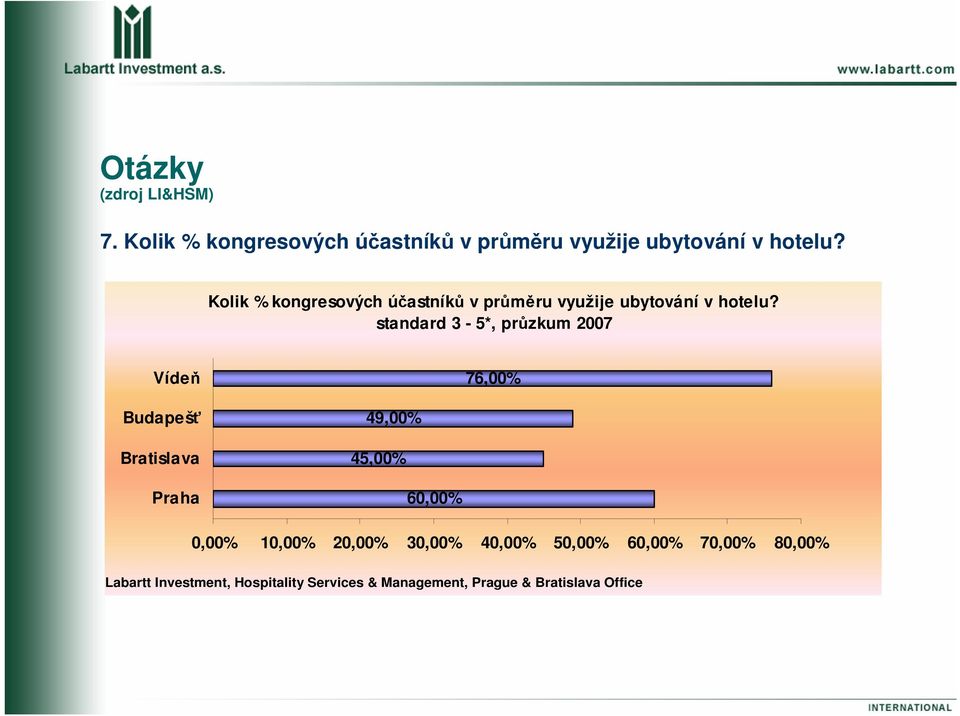 standard 3-5*, průzkum 2007 Vídeň 76,00% Budapešť Bratislava Praha