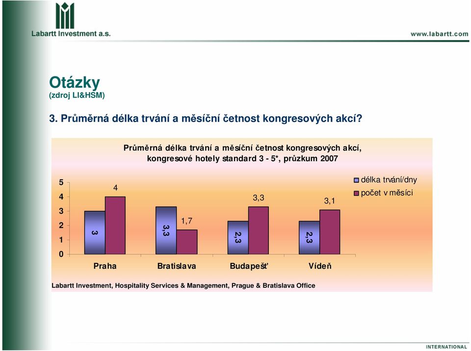 kongresové hotely standard 3-5*, průzkum 2007 5 4 3 2 1 0 4 3,3 3,1