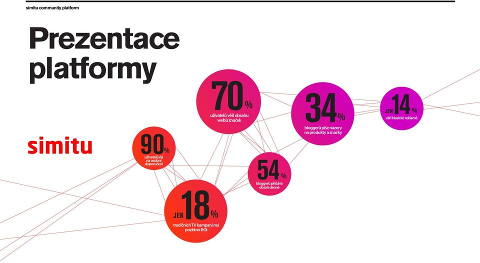 kampaní má JEN pozitivní ROI 54% bloggerů přidává obsah denně Vznik a rozvoj blogu, diskusních fór, sociálních sítí a komunit jen potvrzuje, že uživatelé touží po tom mít svoji