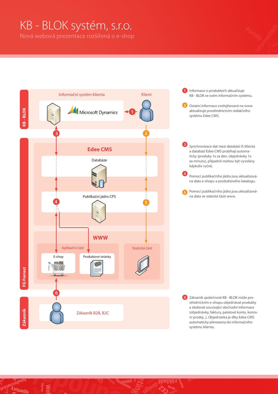 3 2 Edee CMS Databáze 3 Synchronizace dat mezi databází IS klienta a databází Edee CMS probíhají automaticky (produky 1x za den, objednávky 1x za minutu), případně mohou být vyvolány kdykoliv ručně.