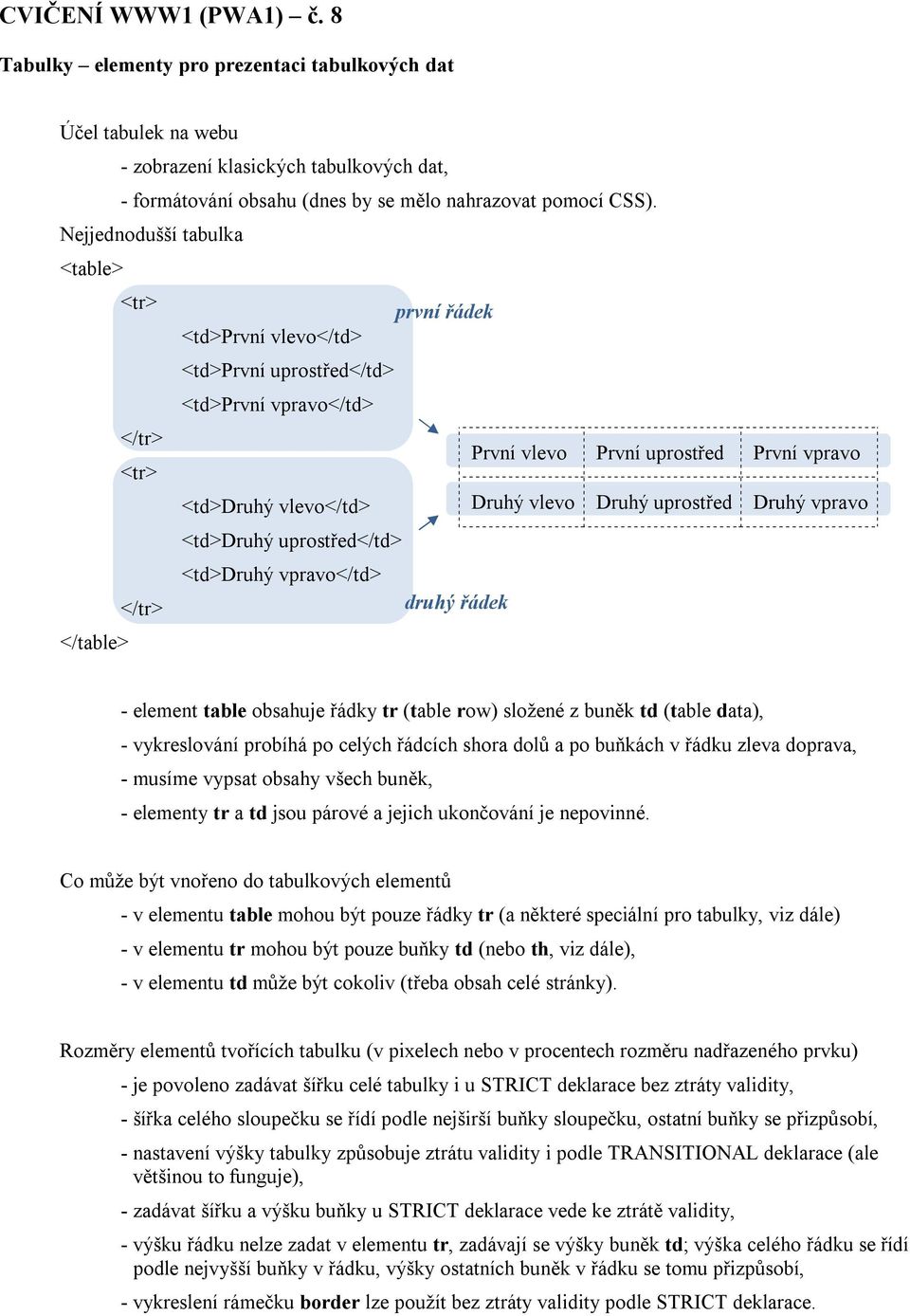 uprostřed</td> <td>druhý vpravo</td> Druhý vlevo Druhý uprostřed Druhý vpravo </tr> druhý řádek </table> - element table obsahuje řádky tr (table row) složené z buněk td (table data), - vykreslování