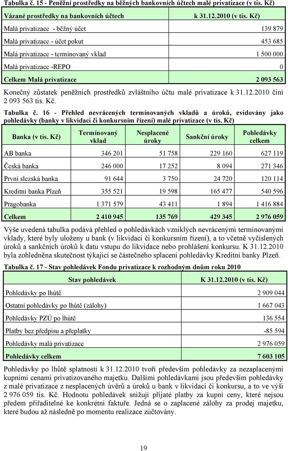 zůstatek peněžních prostředků zvláštního účtu malé privatizace k 31.12.2010 činí 2 093 563 tis. Kč. Tabulka č.