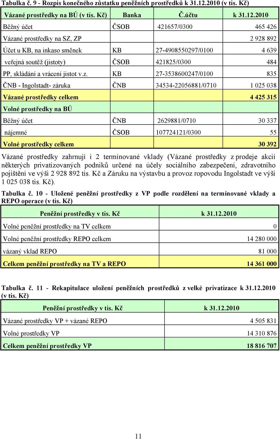 2010 Běžný účet ČSOB 421657/0300 465 426 Vázané prostředky na SZ, ZP 2 928 892 Účet u KB, na inkaso směnek KB 27-4908550297/0100 4 639 veřejná soutěž (jistoty) ČSOB 421825/0300 484 PP, skládání a