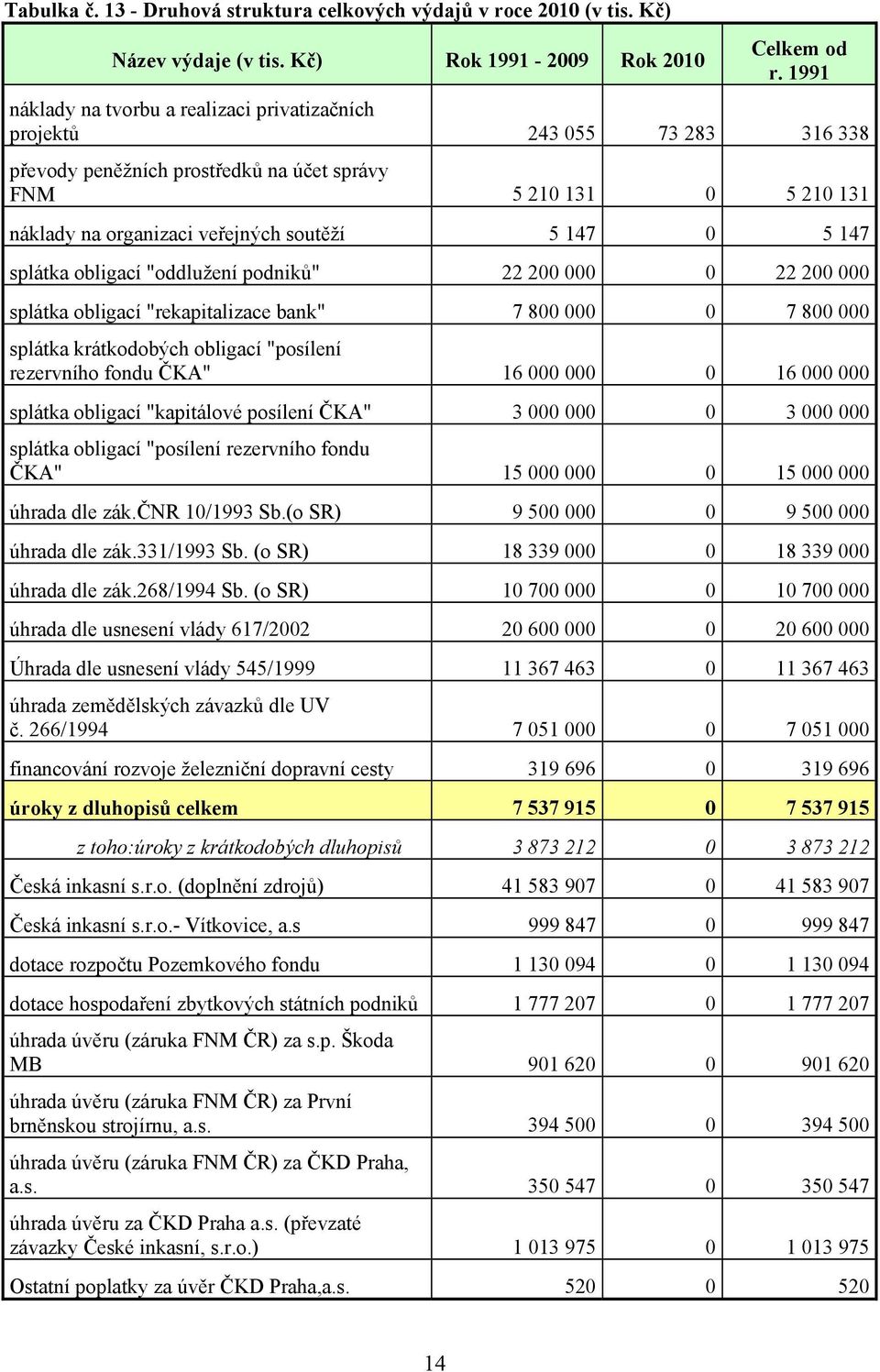 5 147 splátka obligací "oddlužení podniků" 22 200 000 0 22 200 000 splátka obligací "rekapitalizace bank" 7 800 000 0 7 800 000 splátka krátkodobých obligací "posílení rezervního fondu ČKA" 16 000