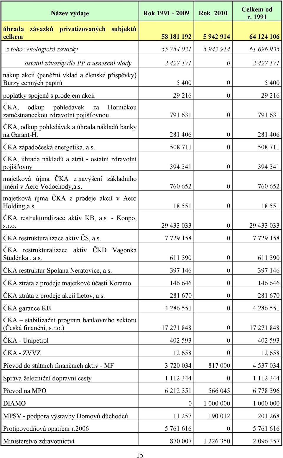 prodejem akcií 29 216 0 29 216 ČKA, odkup pohledávek za Hornickou zaměstnaneckou zdravotní pojišťovnou 791 631 0 791 631 ČKA, odkup pohledávek a úhrada nákladů banky na Garant-H.