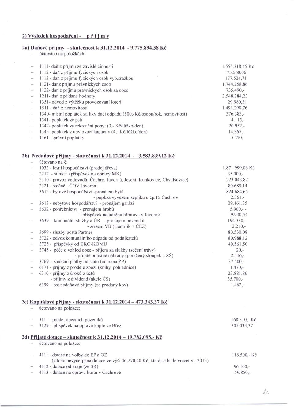 srážkou 1121- daňz příjmu právnických osob 1122- daň z příjmu právnických osob za obec 1211- daň z přidané hodnoty 1351- odvod z výtěžku provozování loterií 1511 - daň z nemovitostí 1340- místní