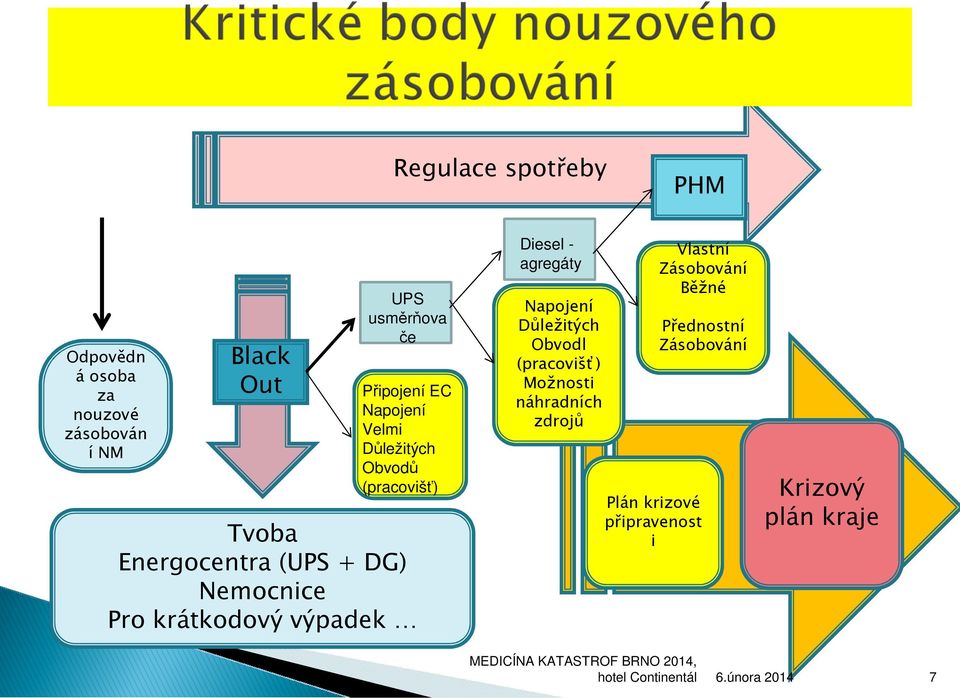 Pro krátkodový výpadek Diesel - agregáty Napojení Důležitých Obvodl (pracovišť) Možnosti