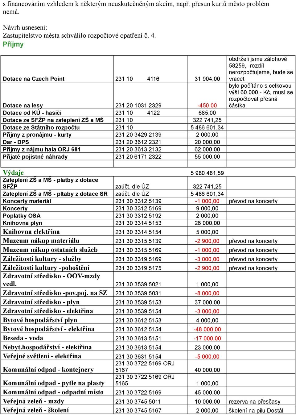 Státního rozpočtu 231 10 5 486 601,34 Příjmy z pronájmu - kurty 231 20 3429 2139 2 000,00 Dar - DPS 231 20 3612 2321 20 000,00 Příjmy z nájmu hala ORJ 681 231 20 3613 2132 62 000,00 Přijaté pojistné