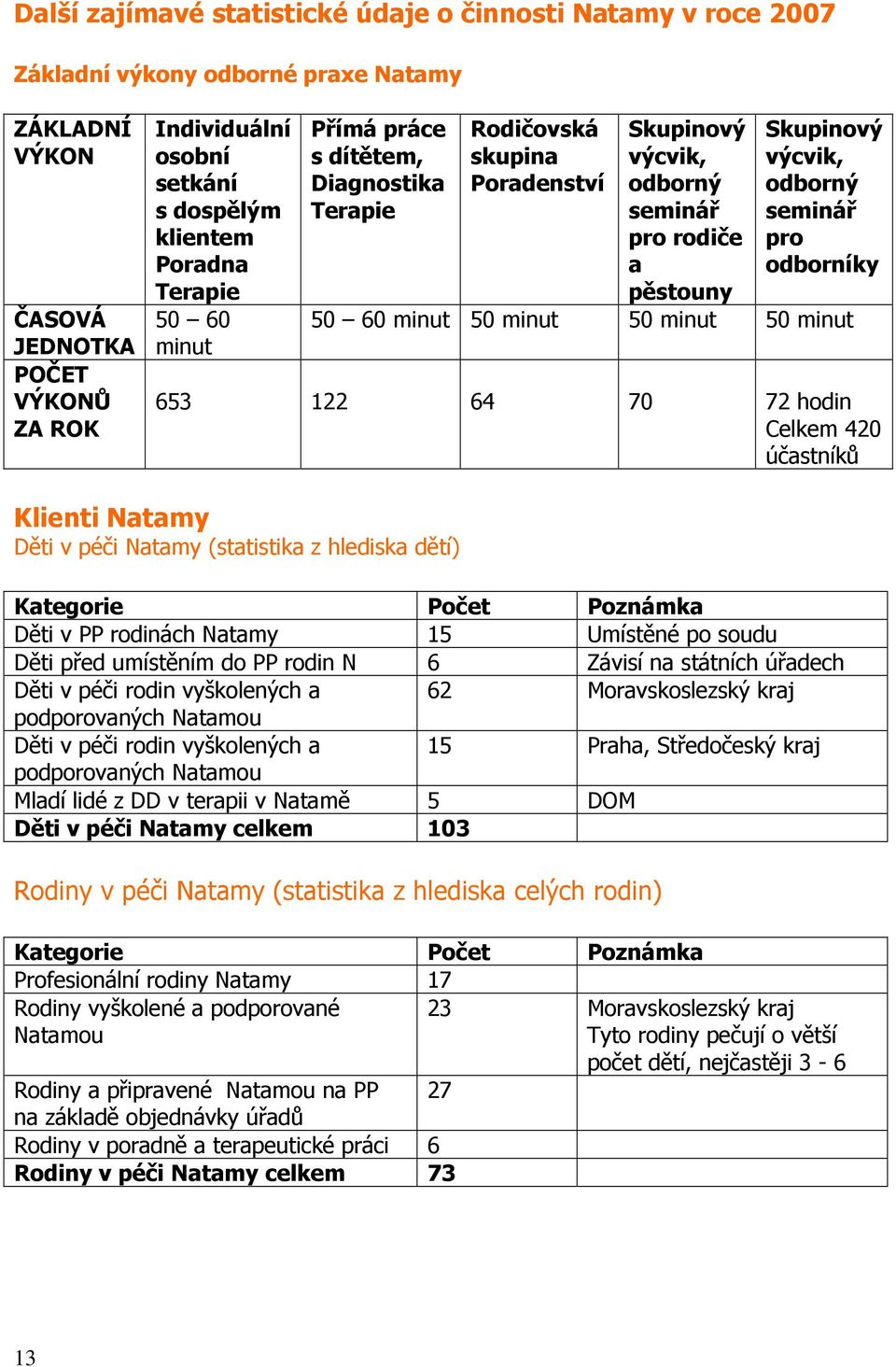 odborníky 50 60 minut 50 minut 50 minut 50 minut 653 122 64 70 72 hodin Celkem 420 účastníků Klienti Natamy Děti v péči Natamy (statistika z hlediska dětí) Kategorie Počet Poznámka Děti v PP rodinách