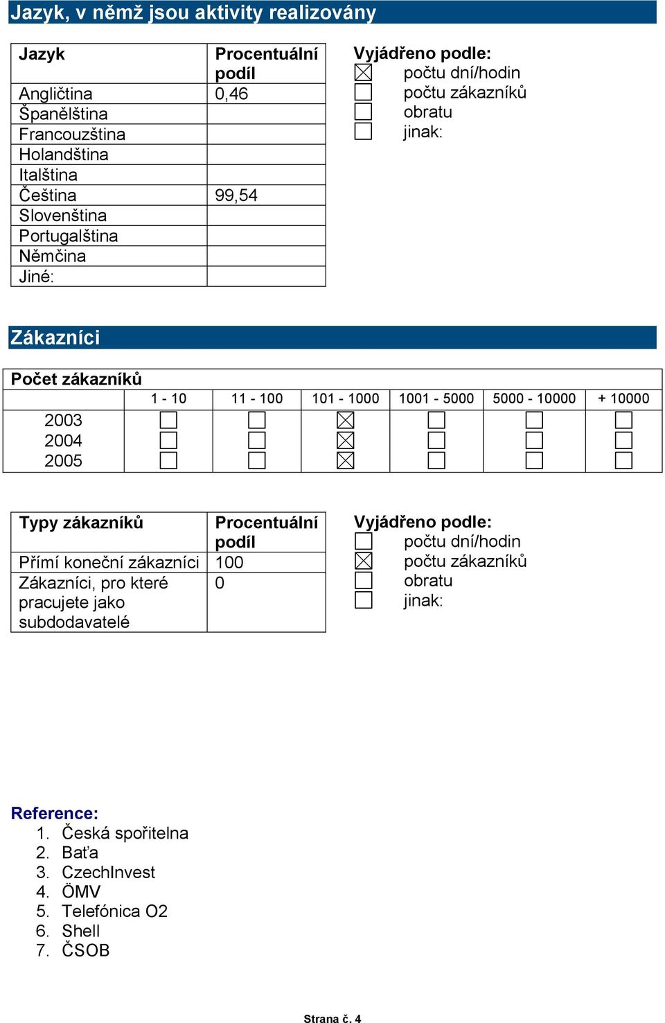 1001-5000 5000-10000 + 10000 Typy zákazníků Procentuální podíl Přímí koneční zákazníci 100 Zákazníci, pro které 0 pracujete jako subdodavatelé Vyjádřeno