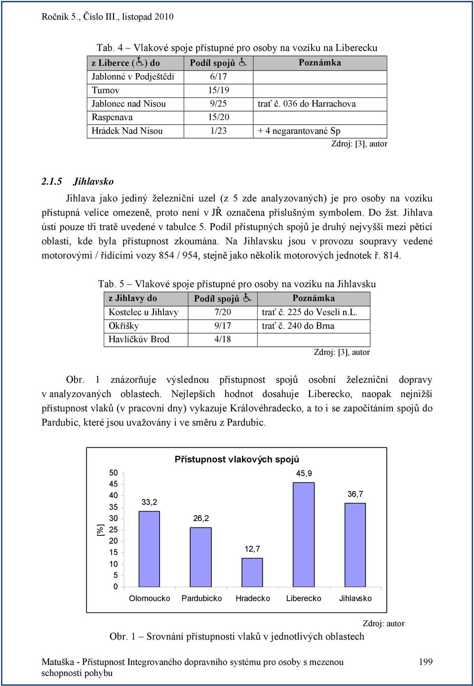 Do žst. Jihlava ústí pouze tři tratě uvedené v tabulce 5. Podíl přístupných spojů je druhý nejvyšší mezi pěticí oblastí, kde byla přístupnost zkoumána.