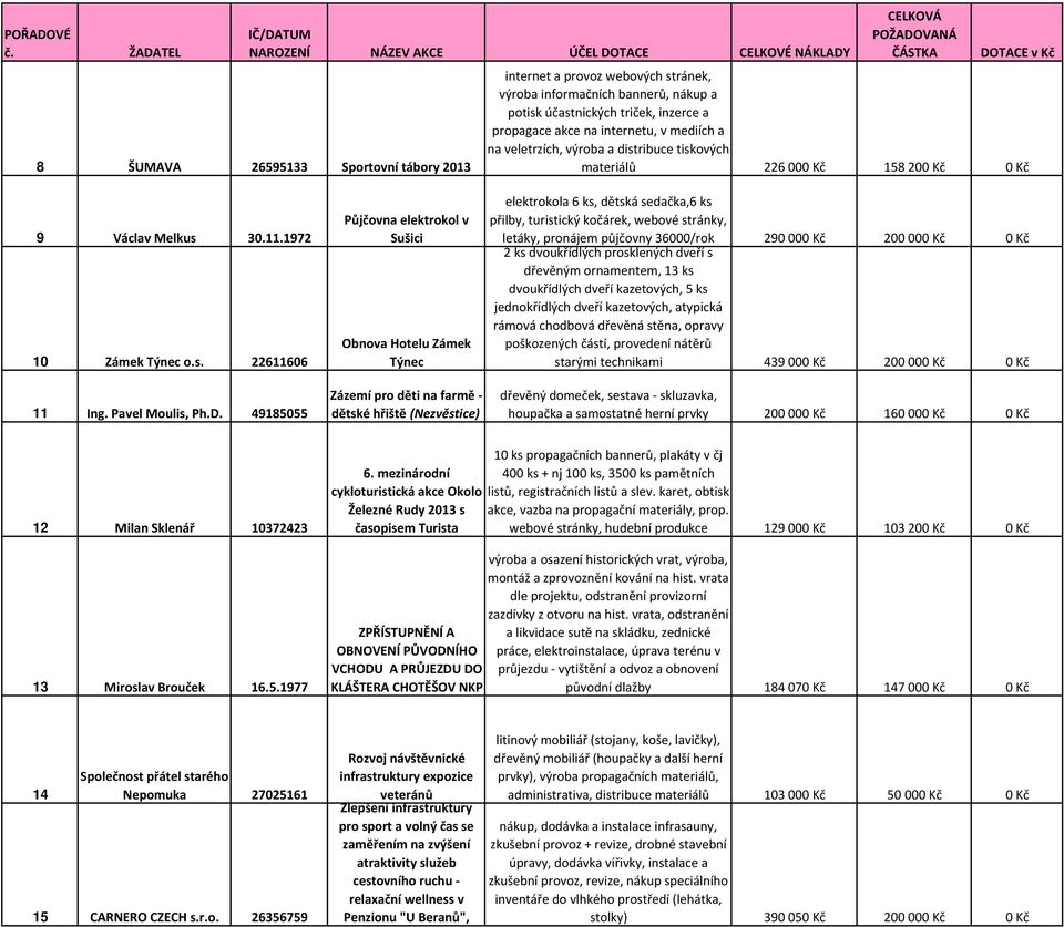 49185055 Půjčovna elektrokol v Sušici Obnova Hotelu Zámek Týnec Zázemí pro děti na farmě - dětské hřiště (Nezvěstice) elektrokola 6 ks, dětská sedačka,6 ks přilby, turistický kočárek, webové stránky,