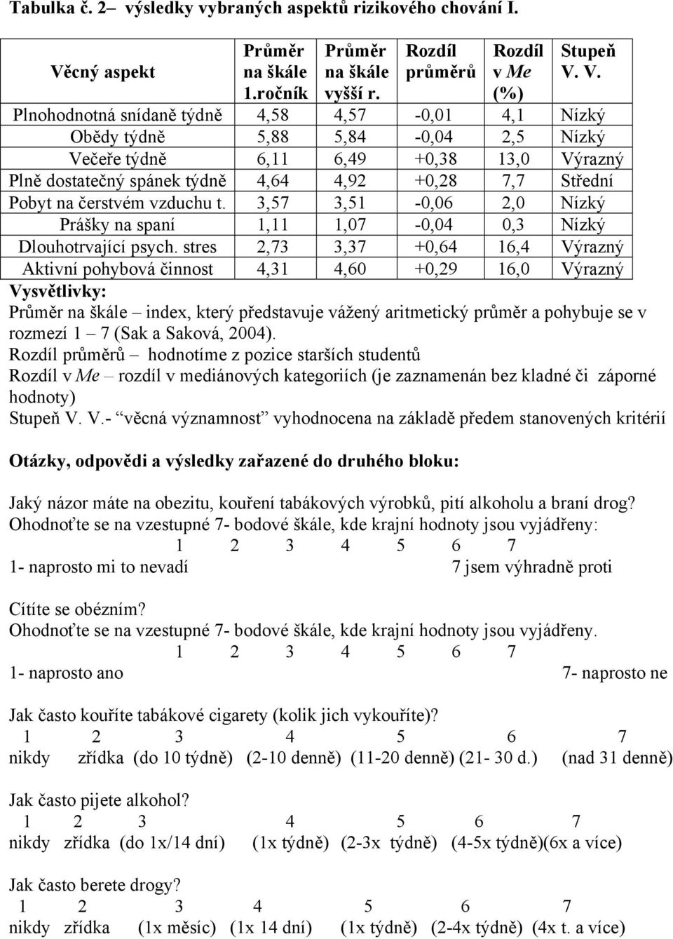 V. Plnohodnotná snídaně týdně 4,58 4,57-0,01 4,1 Nízký Obědy týdně 5,88 5,84-0,04 2,5 Nízký Večeře týdně 6,11 6,49 +0,38 13,0 Výrazný Plně dostatečný spánek týdně 4,64 4,92 +0,28 7,7 Střední Pobyt na