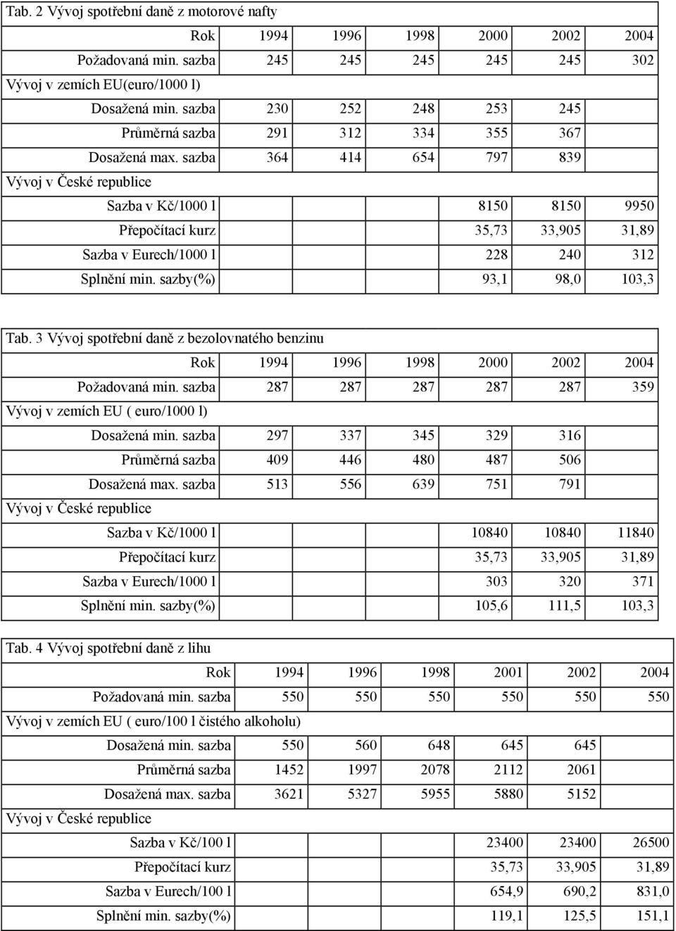 sazby(%) 93,1 98,0 103,3 Tab. 3 Vývoj spotřební daně z bezolovnatého benzinu Rok 1994 1996 1998 2000 2002 2004 Požadovaná min.