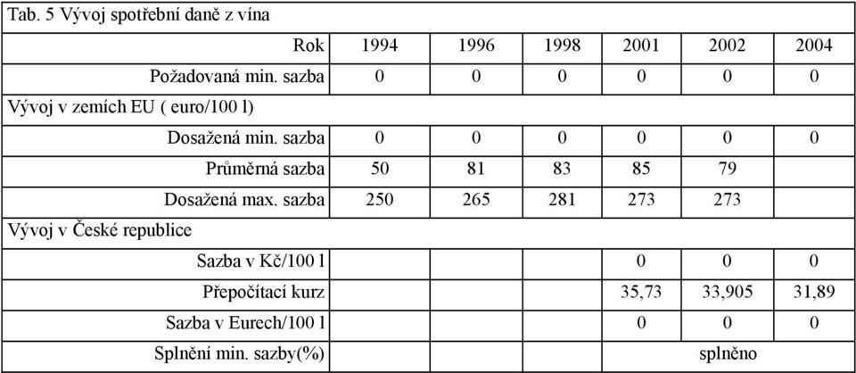 sazba 0 0 0 0 0 0 Průměrná sazba 50 81 83 85 79 Dosažená max.