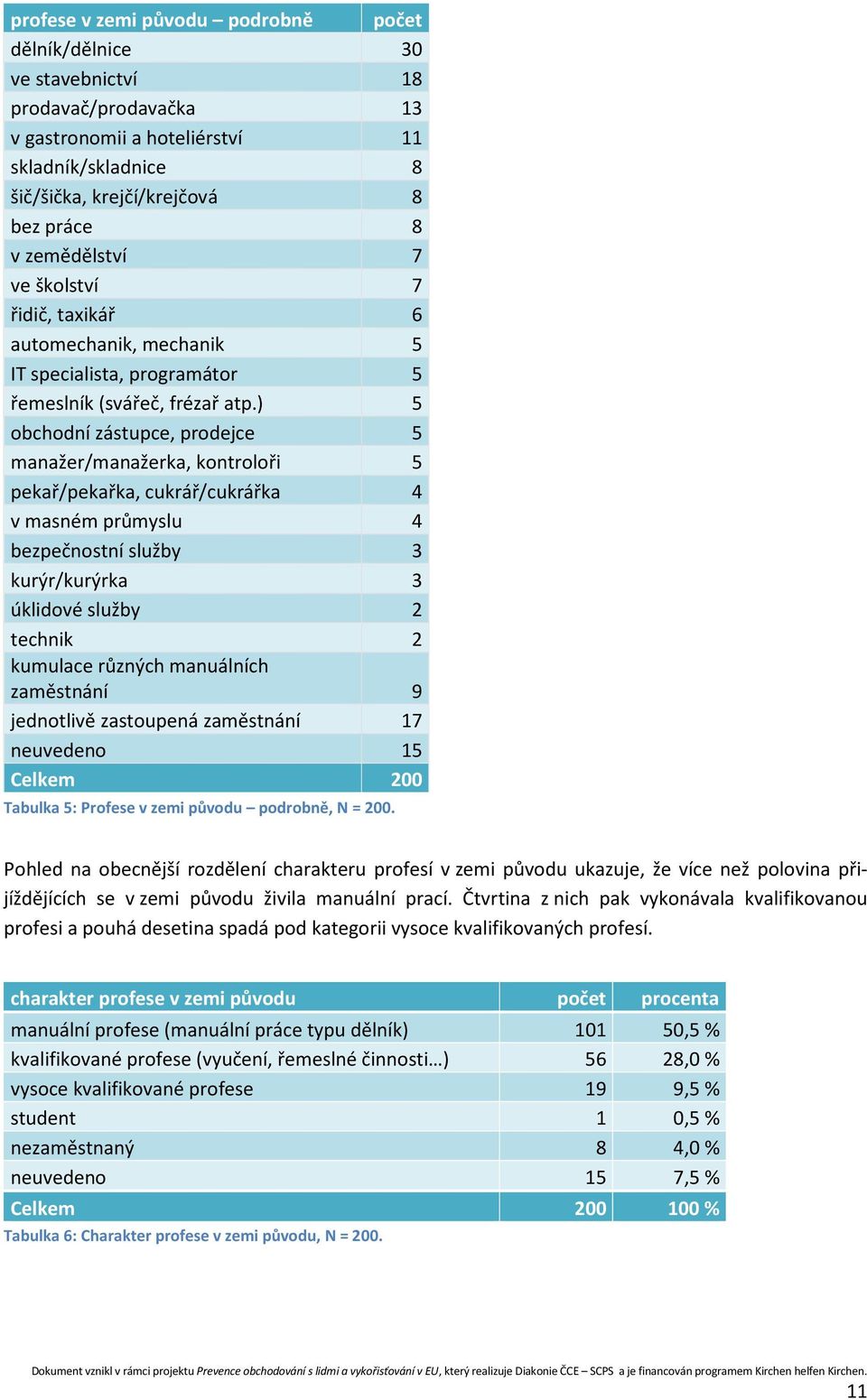 ) 5 obchodní zástupce, prodejce 5 manažer/manažerka, kontroloři 5 pekař/pekařka, cukrář/cukrářka 4 v masném průmyslu 4 bezpečnostní služby 3 kurýr/kurýrka 3 úklidové služby 2 technik 2 kumulace