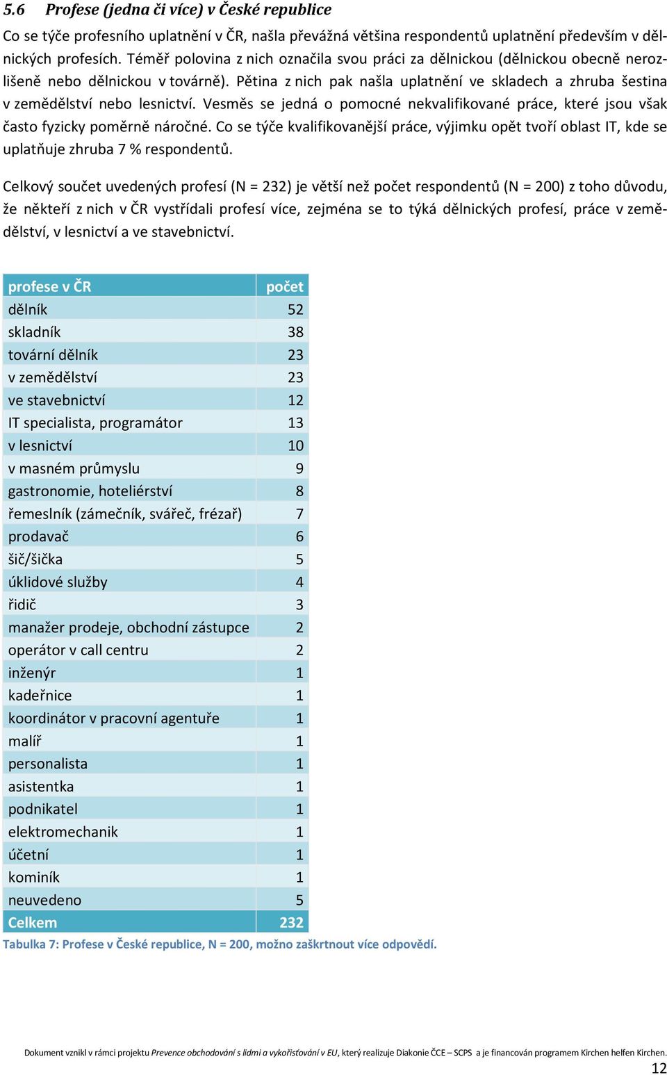 Pětina z nich pak našla uplatnění ve skladech a zhruba šestina v zemědělství nebo lesnictví. Vesměs se jedná o pomocné nekvalifikované práce, které jsou však často fyzicky poměrně náročné.