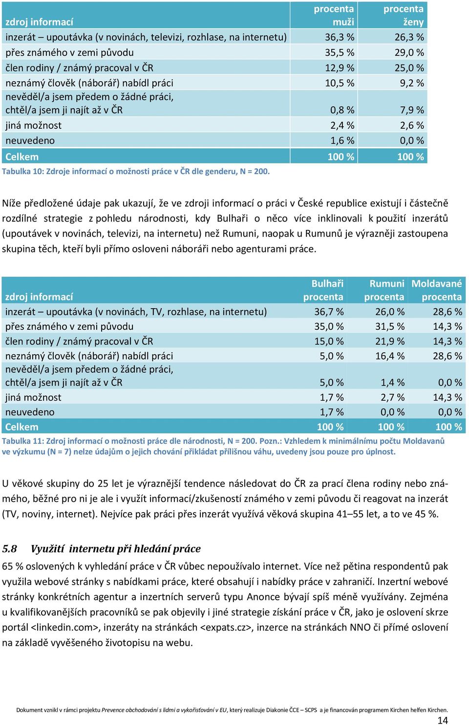 100 % 100 % Tabulka 10: Zdroje informací o možnosti práce v ČR dle genderu, N = 200.