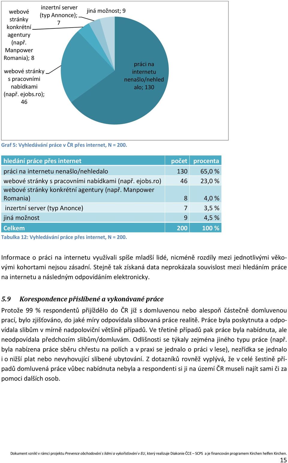 hledání práce přes internet práci na internetu nenašlo/nehledalo 130 65,0 % webové stránky s pracovními nabídkami (např. ejobs.ro) 46 23,0 % webové stránky konkrétní agentury (např.