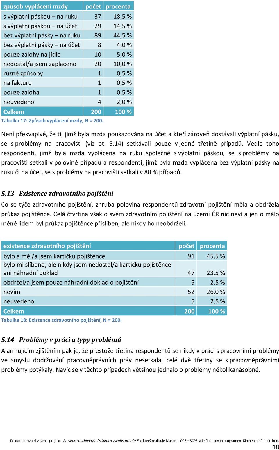 Není překvapivé, že ti, jimž byla mzda poukazována na účet a kteří zároveň dostávali výplatní pásku, se s problémy na pracovišti (viz ot. 5.14) setkávali pouze v jedné třetině případů.