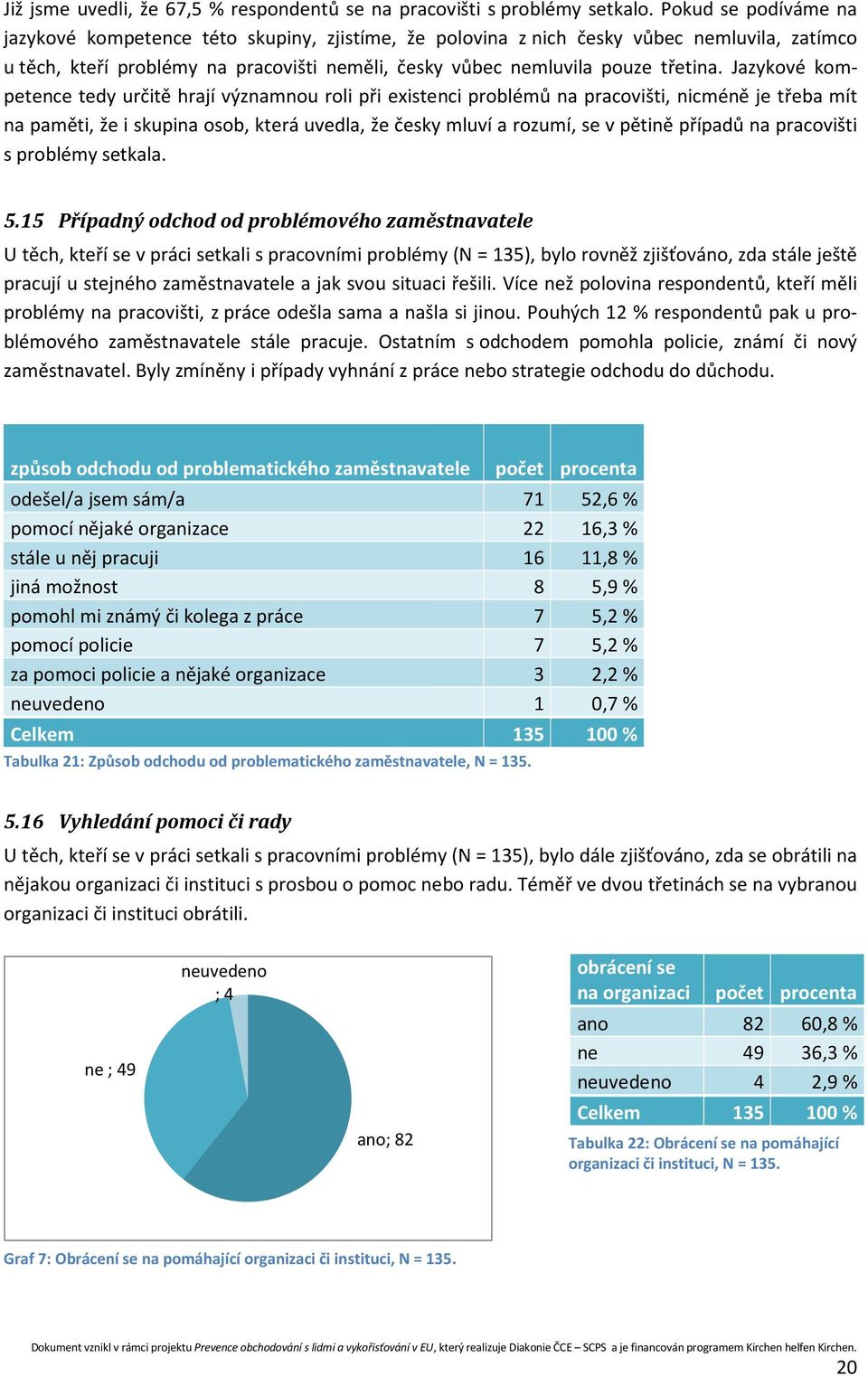 Jazykové kompetence tedy určitě hrají významnou roli při existenci problémů na pracovišti, nicméně je třeba mít na paměti, že i skupina osob, která uvedla, že česky mluví a rozumí, se v pětině