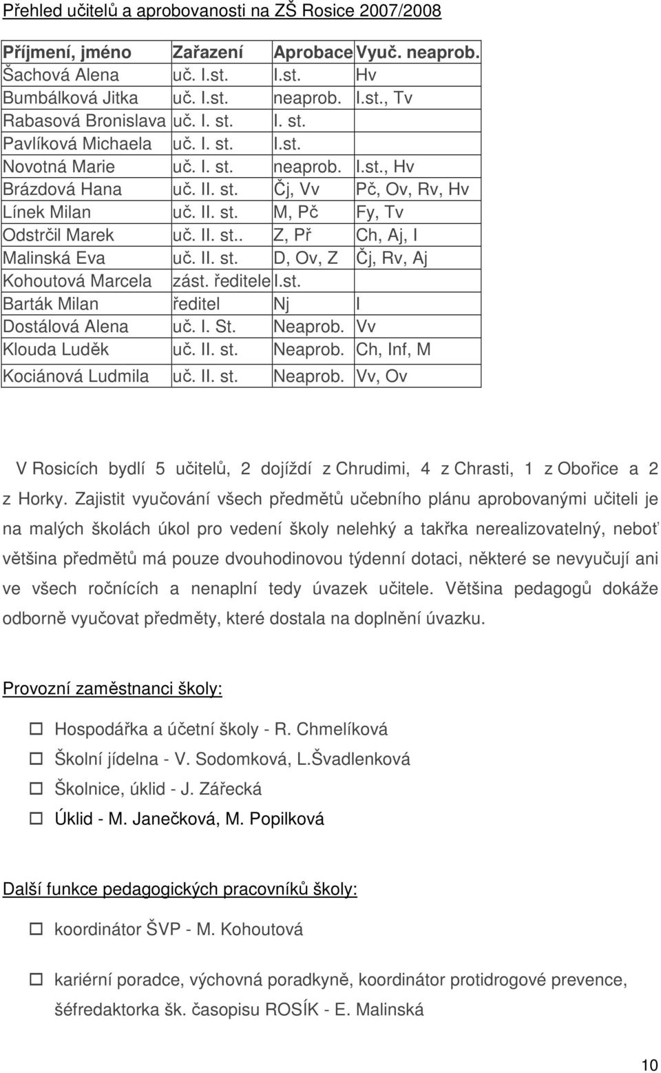 II. st.. Z, Př Ch, Aj, I Malinská Eva uč. II. st. D, Ov, Z Čj, Rv, Aj Kohoutová Marcela zást. ředitele I.st. Barták Milan ředitel Nj I Dostálová Alena uč. I. St. Neaprob.