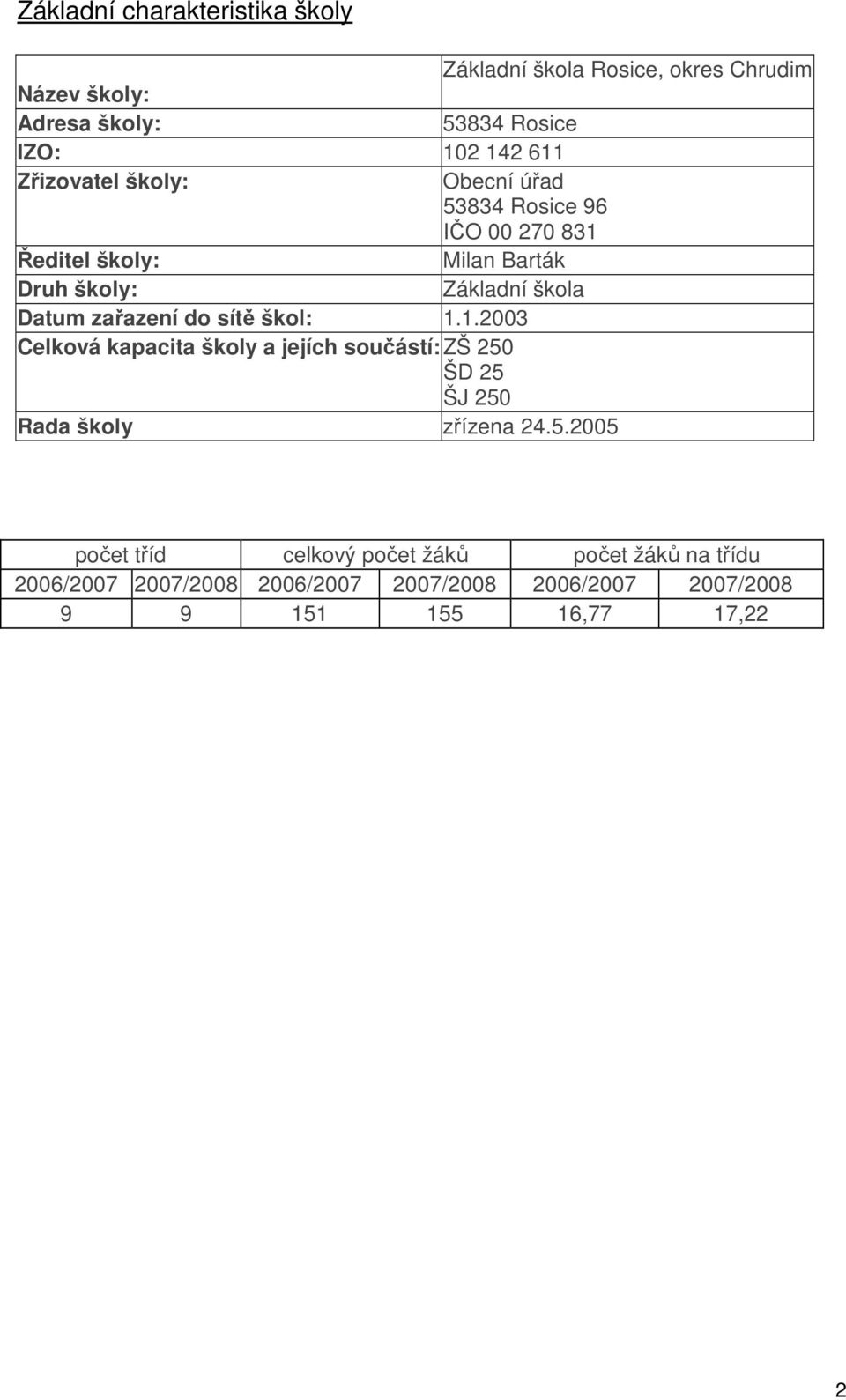 zařazení do sítě škol: 1.1.2003 Celková kapacita školy a jejích součástí: ZŠ 250