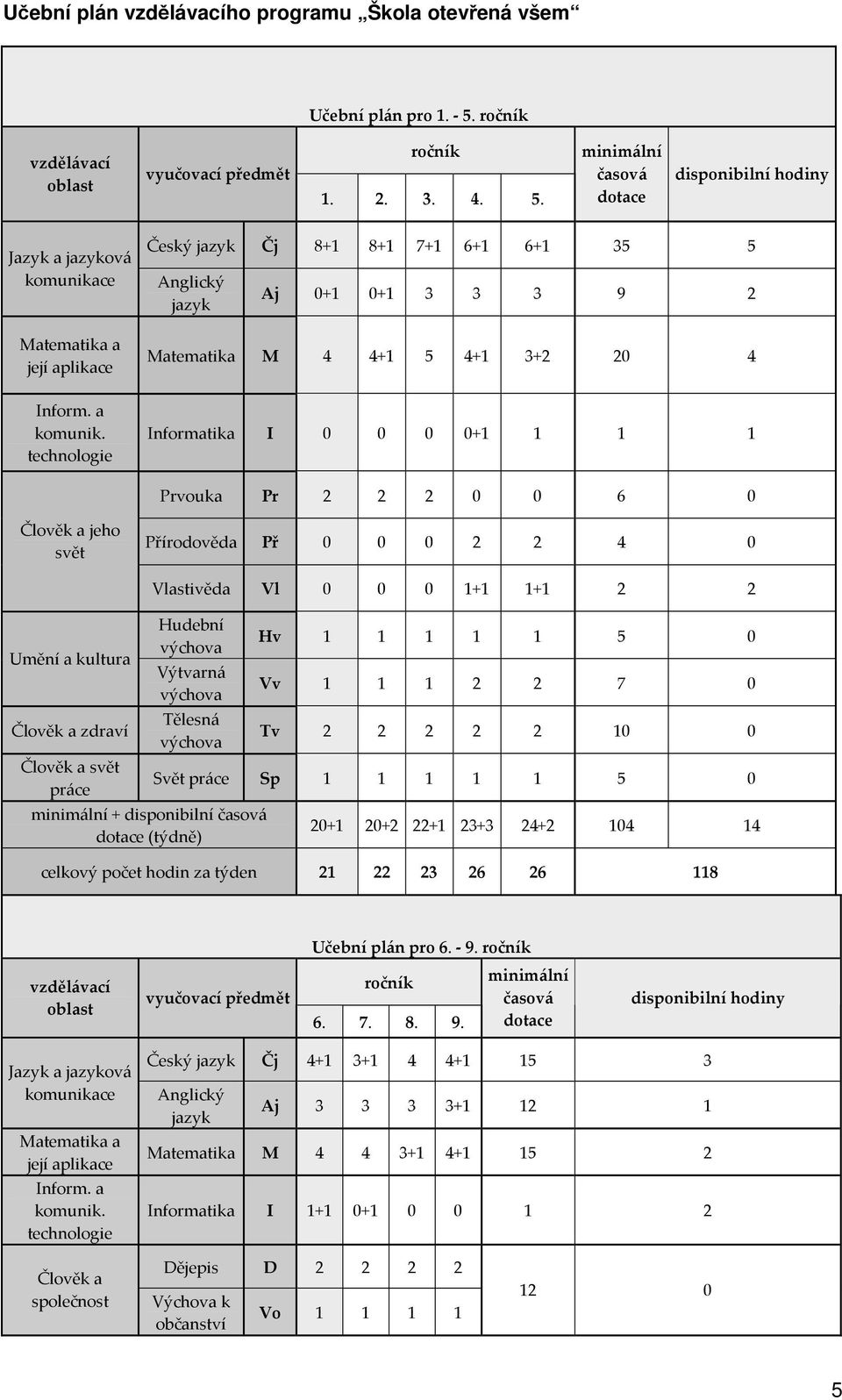 minimální časová dotace disponibilní hodiny Jazyk a jazyková komunikace Matematika a její aplikace Český jazyk Čj 8+1 8+1 7+1 6+1 6+1 35 5 Anglický jazyk Aj 0+1 0+1 3 3 3 9 2 Matematika M 4 4+1 5 4+1