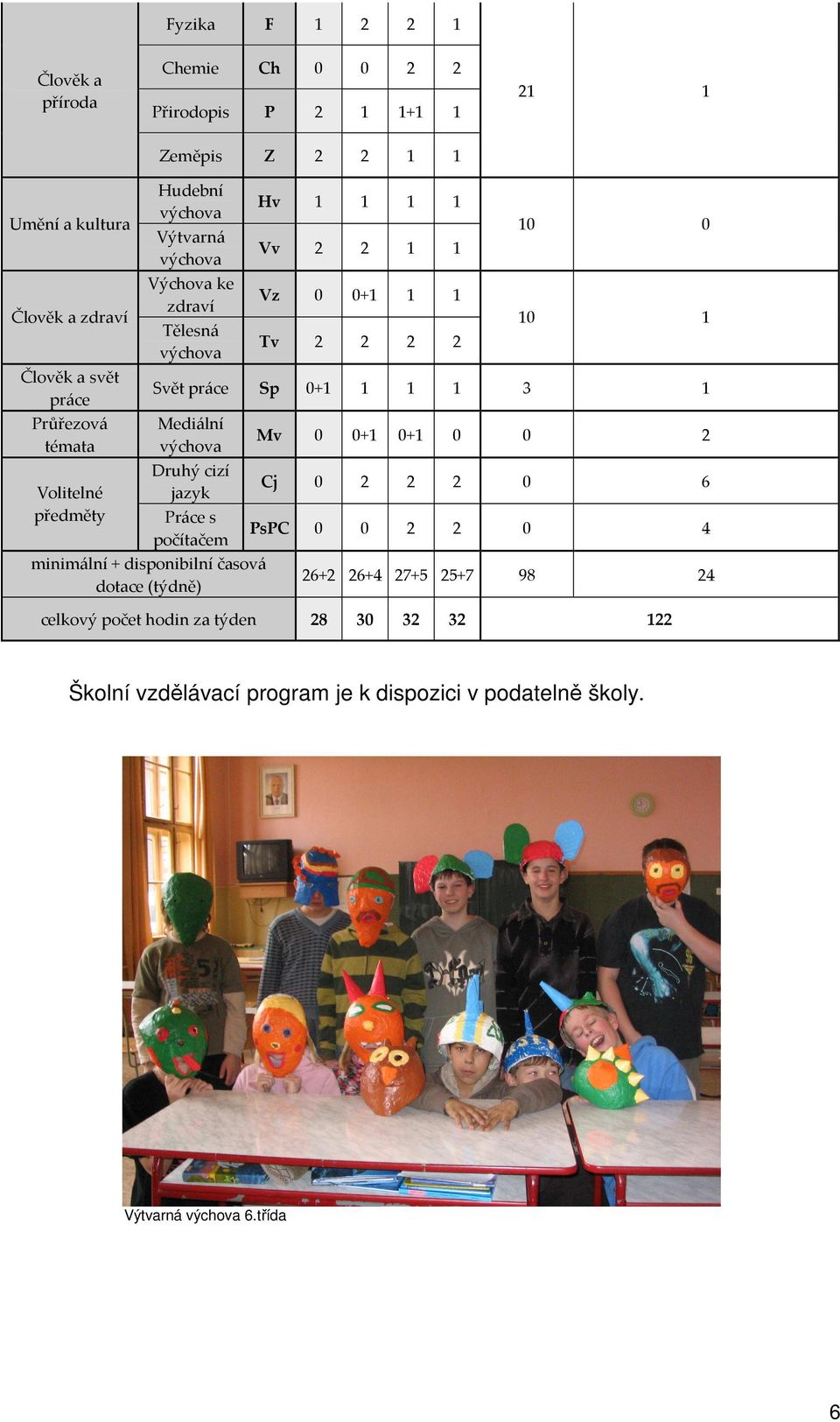 Sp 0+1 1 1 1 3 1 Mediální výchova Druhý cizí jazyk Práce s počítačem minimální + disponibilní časová dotace (týdně) Mv 0 0+1 0+1 0 0 2 Cj 0 2 2 2 0 6 PsPC 0 0 2