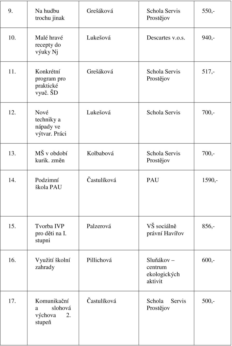 změn Kolbabová 700,- 14. Podzimní škola PAU Častulíková PAU 1590,- 15. Tvorba IVP pro děti na I.