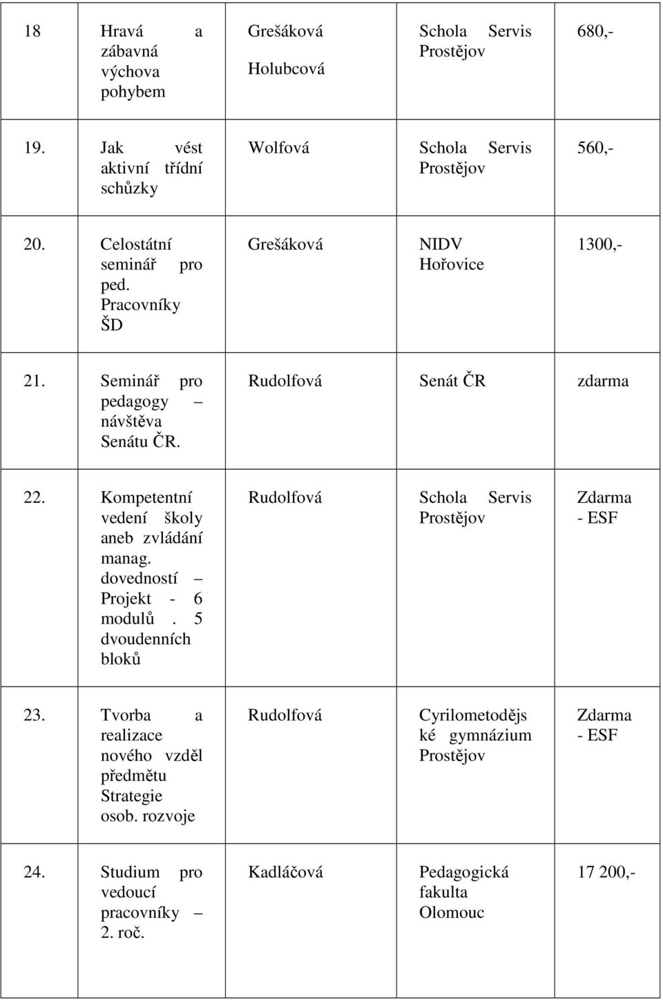 Kompetentní vedení školy aneb zvládání manag. dovedností Projekt - 6 modulů. 5 dvoudenních bloků Rudolfová Zdarma - ESF 23.