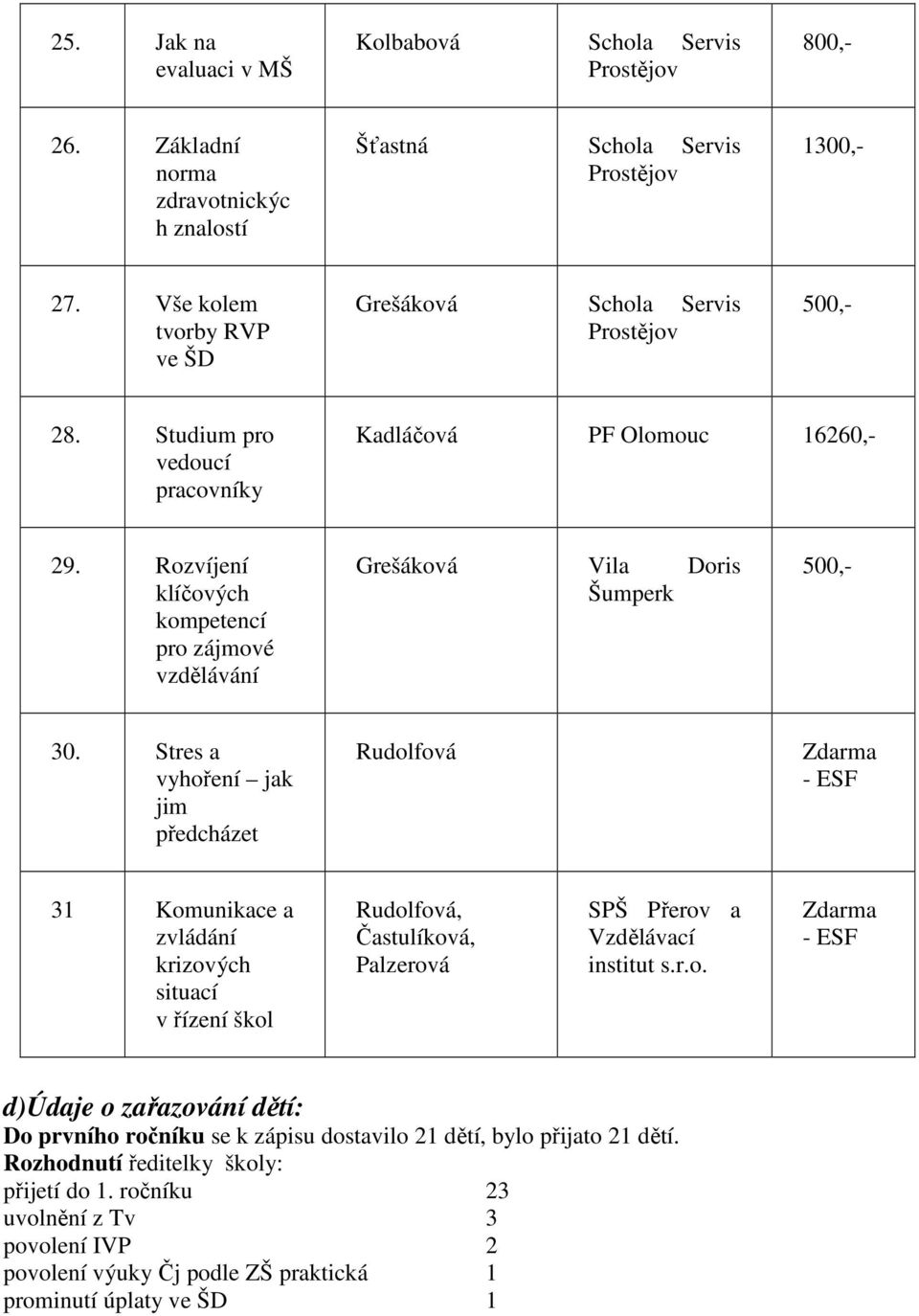 Stres a vyhoření jak jim předcházet Rudolfová Zdarma - ESF 31 Komunikace a zvládání krizových situací v řízení škol Rudolfová, Častulíková, Palzerová SPŠ Přerov a Vzdělávací institut s.