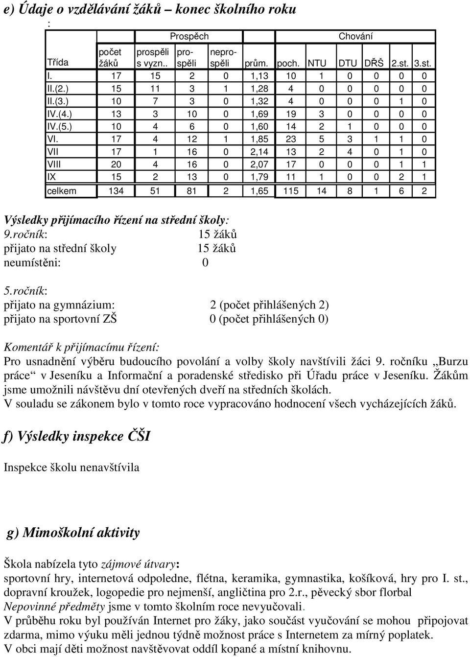 17 4 12 1 1,85 23 5 3 1 1 0 VII 17 1 16 0 2,14 13 2 4 0 1 0 VIII 20 4 16 0 2,07 17 0 0 0 1 1 IX 15 2 13 0 1,79 11 1 0 0 2 1 celkem 134 51 81 2 1,65 115 14 8 1 6 2 Výsledky přijímacího řízení na