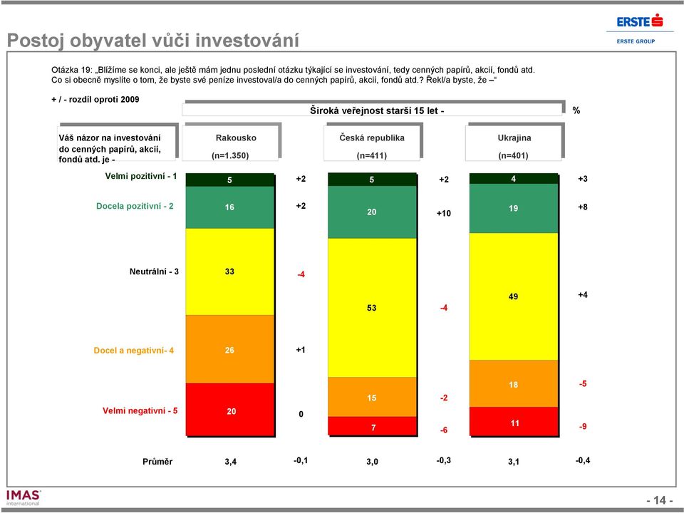 ? Řekl/a byste, že + / - rozdíl oproti 9 Široká veřejnost starší 15 let - Váš názor na investování do cenných papírů, akcií, fondů atd.