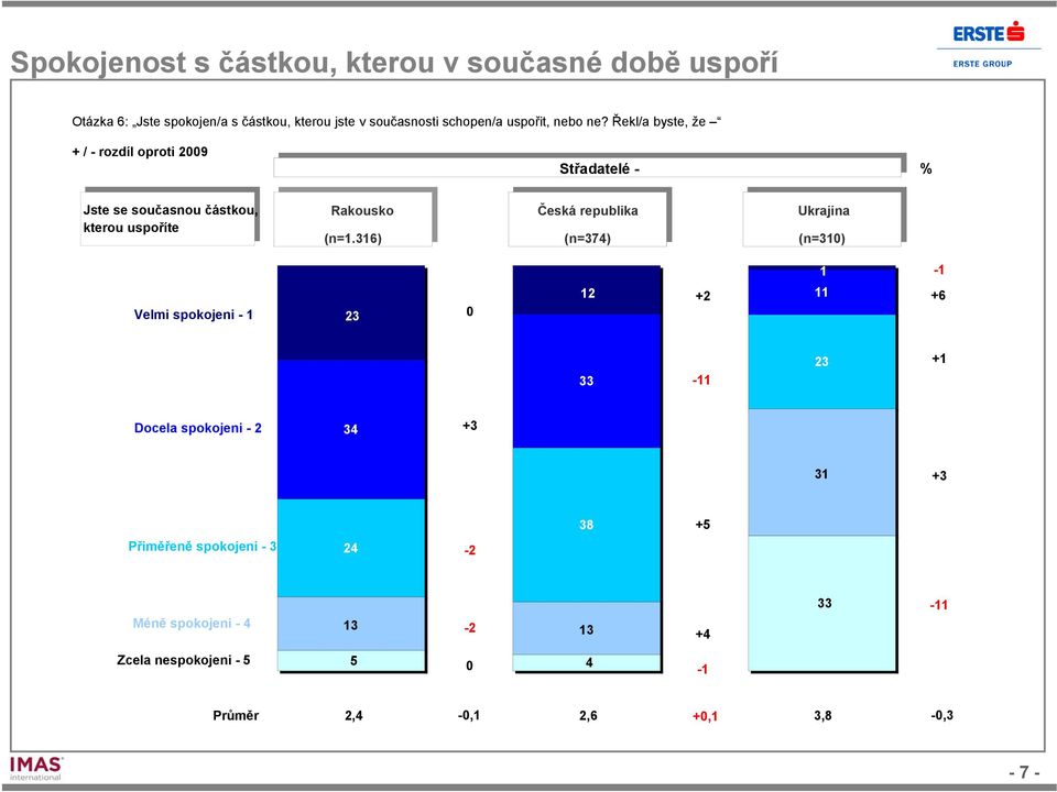 Řekl/a byste, že + / - rozdíl oproti 9 Střadatelé - Jste se současnou částkou, kterou uspoříte Rakousko Česká republika