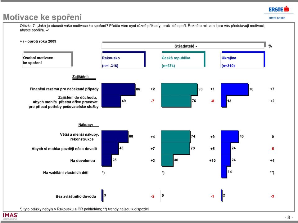 316) (n=374) (n=31) Zajištění: Finanční rezerva pro nečekané případy 86 93 +1 7 +7 Zajištění do důchodu, abych mohl/a přestat dříve pracovat pro případ potřeby pečovatelské služby 49-7 76-8