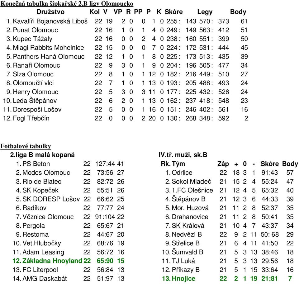 Panthers Haná Olomouc 22 12 1 0 1 8 0 225 : 173 513 : 435 39 6. Ranaři Olomouc 22 9 3 0 1 9 0 204 : 196 505 : 477 34 7. Slza Olomouc 22 8 1 0 1 12 0 182 : 216 449 : 510 27 8.