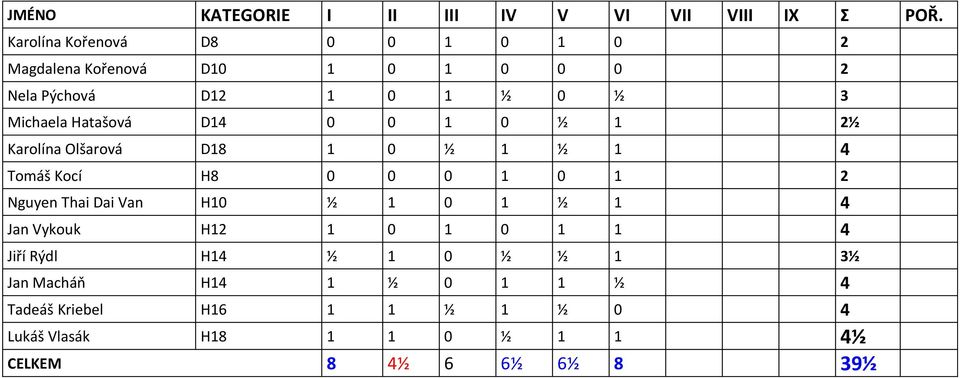 Hatašová D14 0 0 1 0 ½ 1 2½ Karolína Olšarová D18 1 0 ½ 1 ½ 1 4 Tomáš Kocí H8 0 0 0 1 0 1 2 Nguyen Thai Dai Van H10 ½