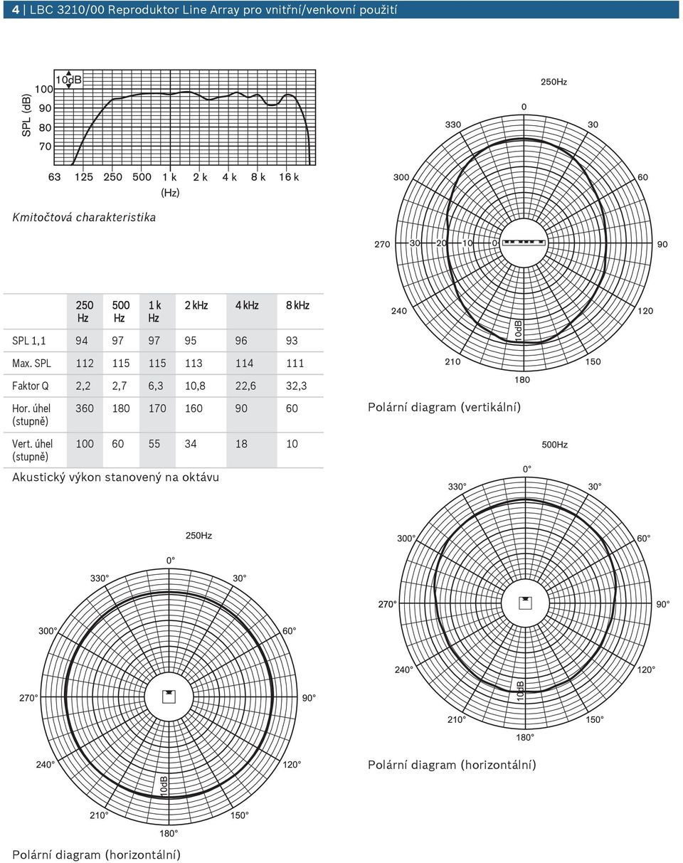 Max. SPL 112 115 115 113 114 111 Faktor Q 2,2 2,7 6,3 10,8 22,6 32,3 Hor.