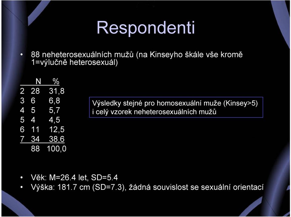 Výsledky stejné pro homosexuální muže (Kinsey>5) i celý vzorek neheterosexuálních