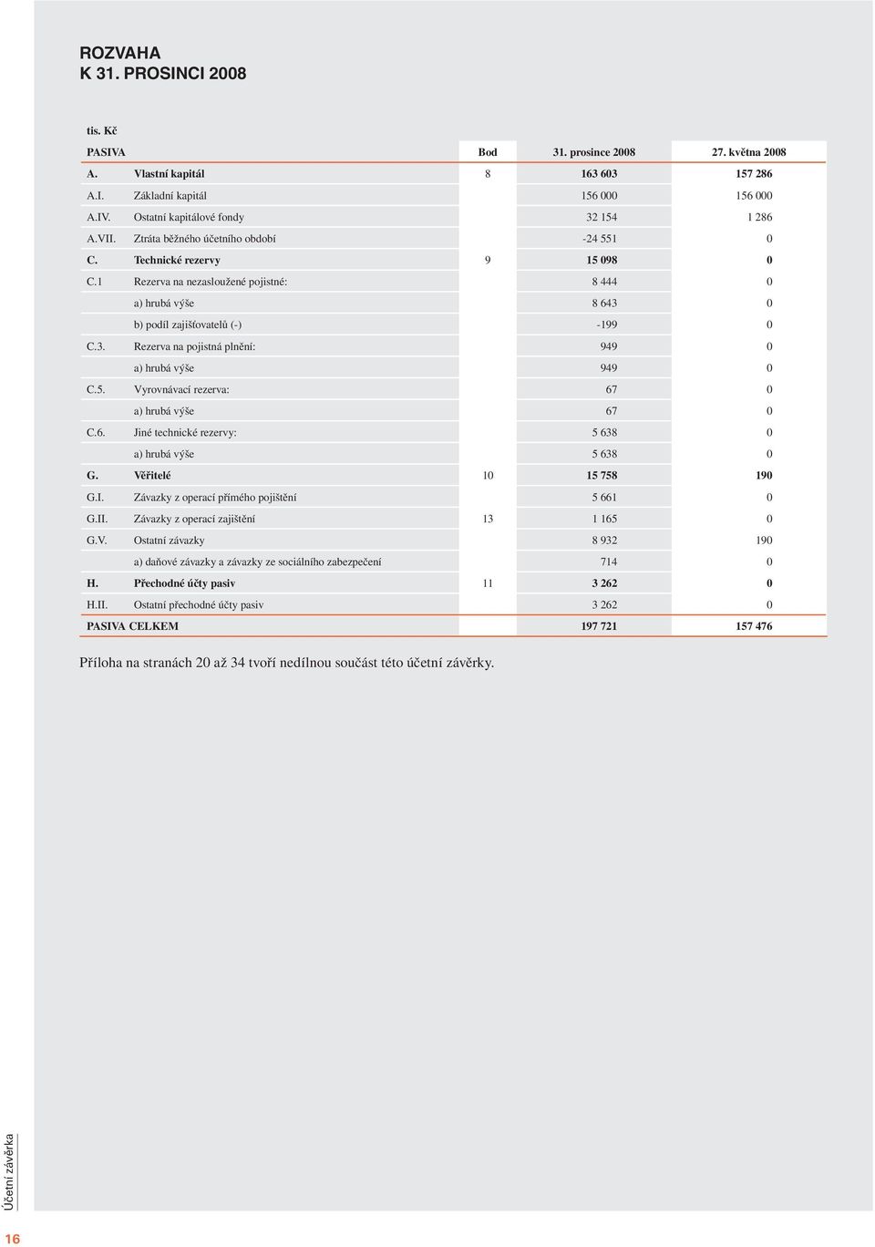 0 b) podíl zajišťovatelů (-) -199 0 C.3. Rezerva na pojistná plnění: 949 0 a) hrubá výše 949 0 C.5. Vyrovnávací rezerva: 67 0 a) hrubá výše 67 0 C.6. Jiné technické rezervy: 5 638 0 a) hrubá výše 5 638 0 G.
