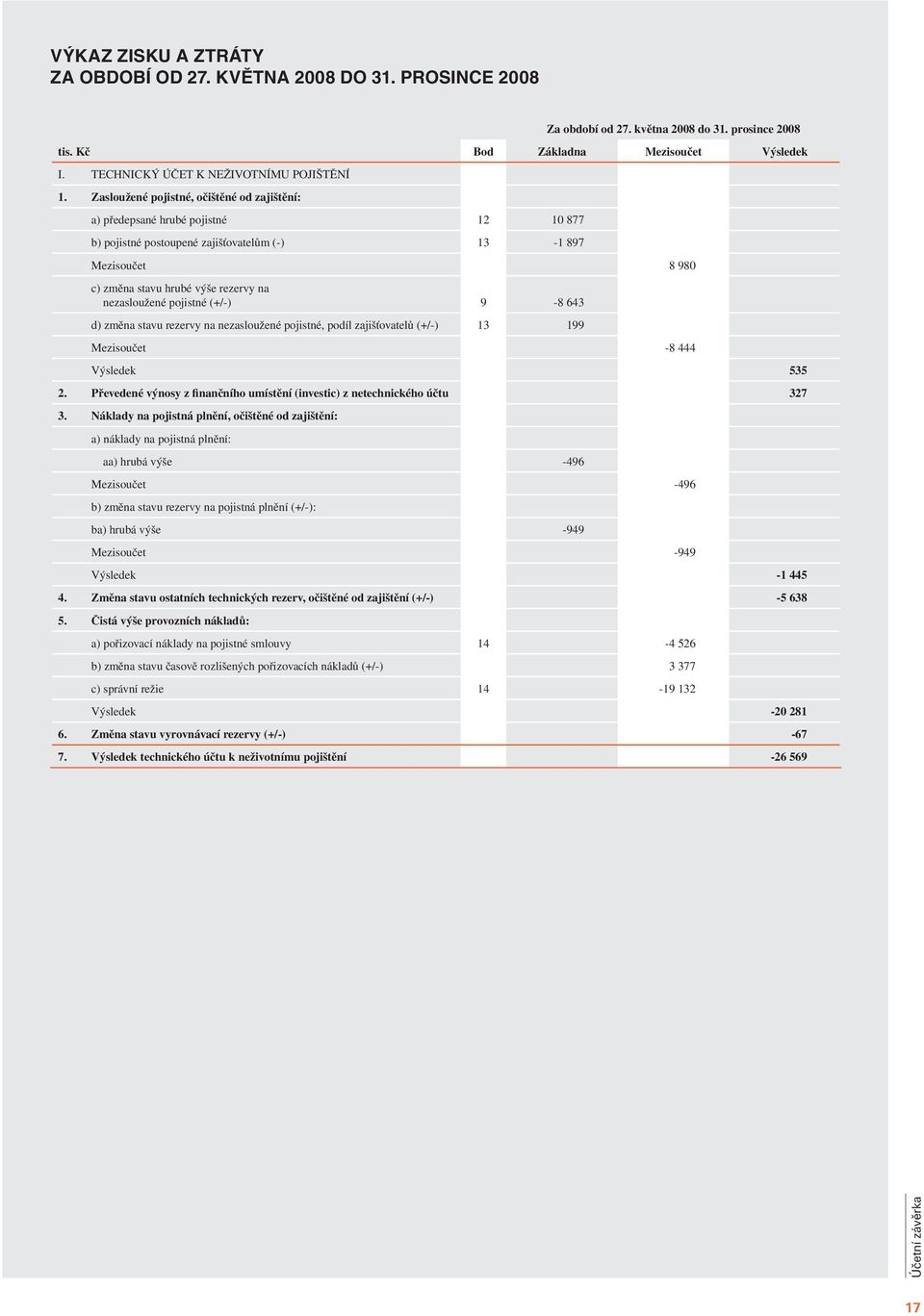 Zasloužené pojistné, očištěné od zajištění: a) předepsané hrubé pojistné 12 10 877 b) pojistné postoupené zajišťovatelům (-) 13-1 897 Mezisoučet 8 980 c) změna stavu hrubé výše rezervy na