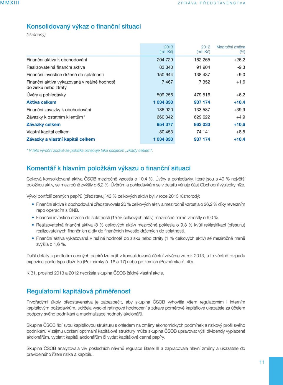 aktiva vykazovaná v reálné hodnotě 7 467 7 352 +1,6 do zisku nebo ztráty Úvěry a pohledávky 509 256 479 516 +6,2 Aktiva celkem 1 034 830 937 174 +10,4 Finanční závazky k obchodování 186 920 133 587