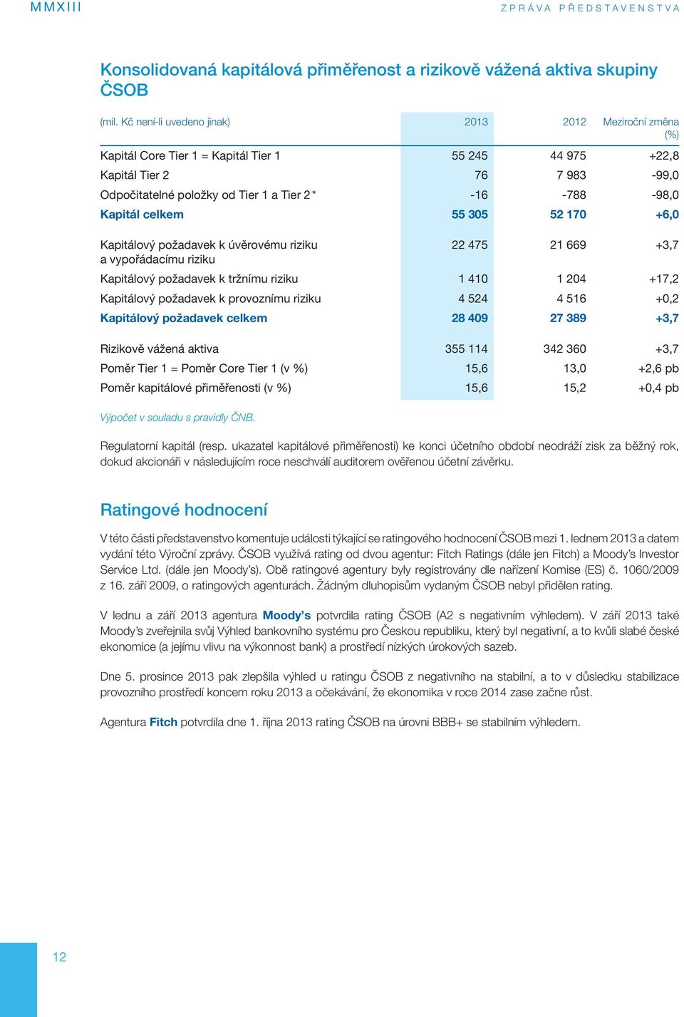 Kapitál celkem 55 305 52 170 +6,0 Kapitálový požadavek k úvěrovému riziku 22 475 21 669 +3,7 a vypořádacímu riziku Kapitálový požadavek k tržnímu riziku 1 410 1 204 +17,2 Kapitálový požadavek k