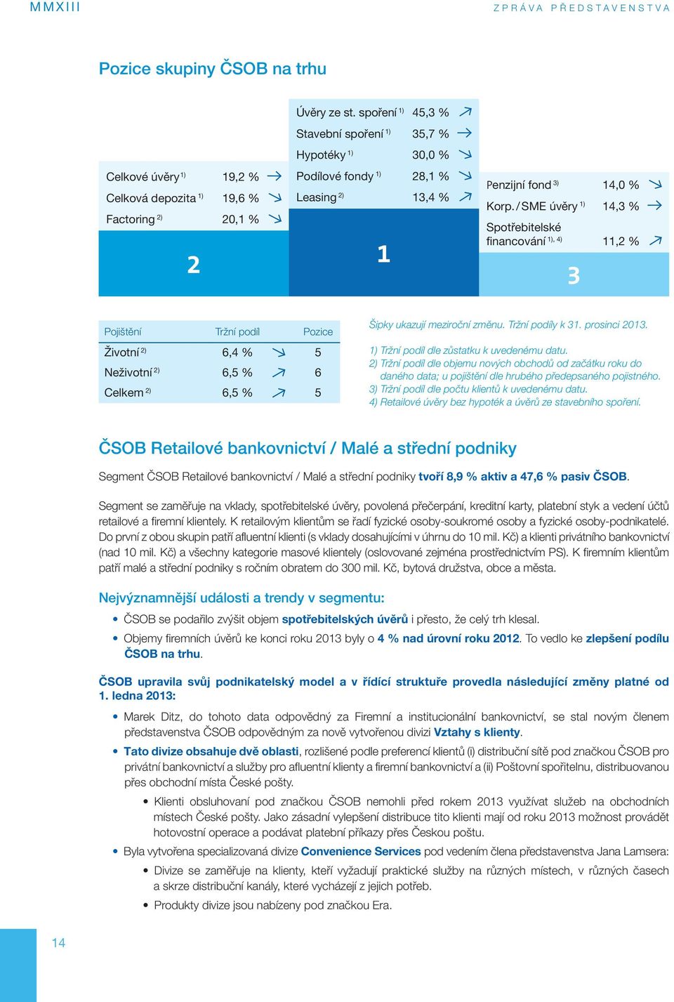 / SME úvěry 1) 14,3 % Spotřebitelské financování 1), 4) 11,2 % 3 Pojištění Tržní podíl Pozice Životní 2) 6,4 % 5 Neživotní 2) 6,5 % 6 Celkem 2) 6,5 % 5 Šipky ukazují meziroční změnu.